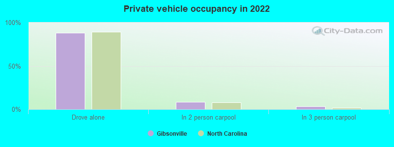 Private vehicle occupancy in 2022