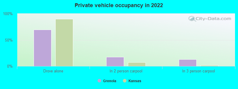 Private vehicle occupancy in 2022