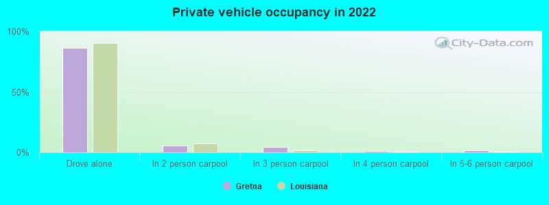 Private vehicle occupancy in 2022