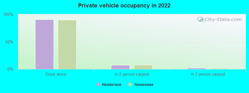 Private vehicle occupancy in 2022