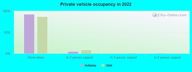 Private vehicle occupancy in 2022