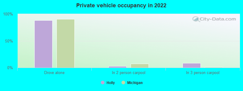 Private vehicle occupancy in 2022