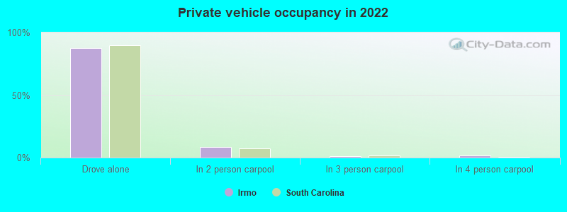 Private vehicle occupancy in 2022