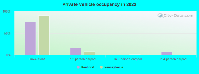 Private vehicle occupancy in 2022