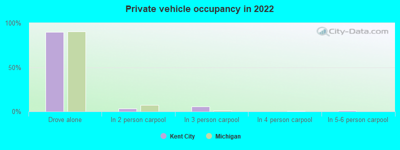 Private vehicle occupancy in 2022