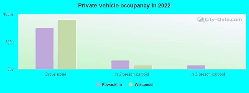 Private vehicle occupancy in 2022