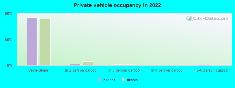 Private vehicle occupancy in 2022