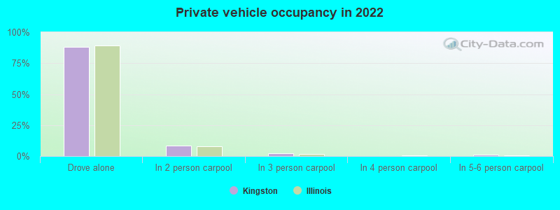 Private vehicle occupancy in 2022