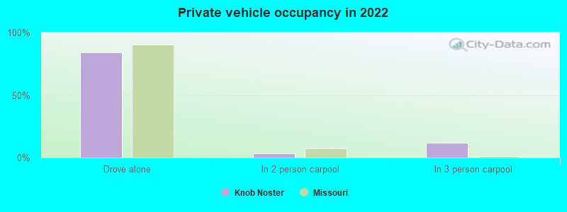 Private vehicle occupancy in 2022