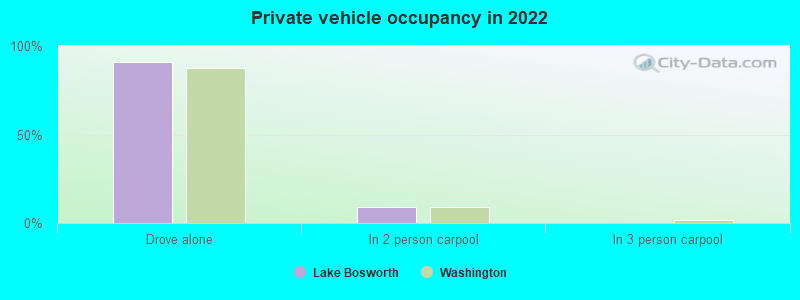 Private vehicle occupancy in 2022