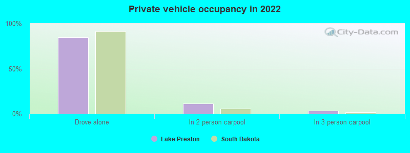 Private vehicle occupancy in 2022