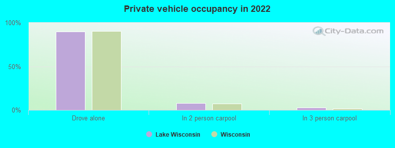 Private vehicle occupancy in 2022