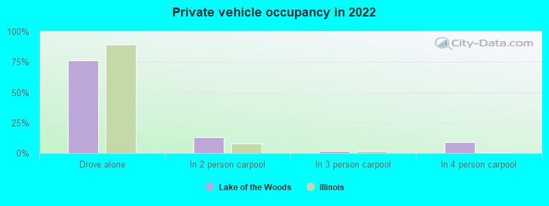 Private vehicle occupancy in 2022