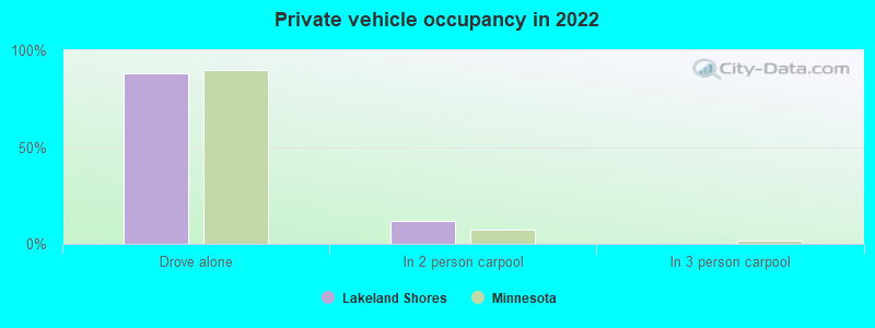 Private vehicle occupancy in 2022