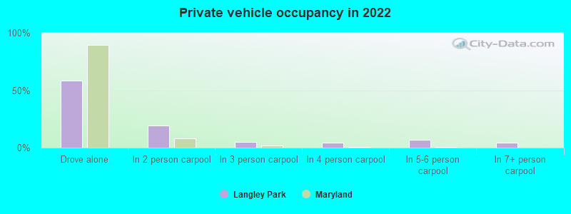 Private vehicle occupancy in 2022