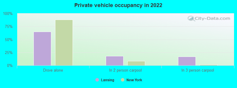 Private vehicle occupancy in 2022