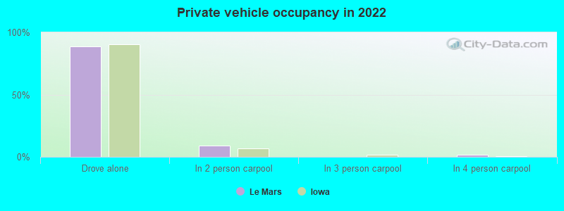 Private vehicle occupancy in 2022