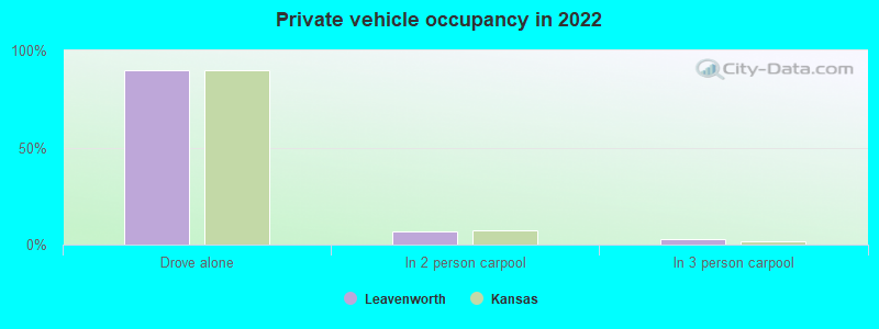 Private vehicle occupancy in 2022