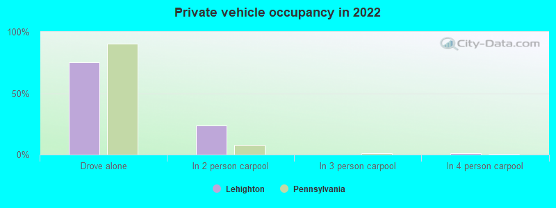 Private vehicle occupancy in 2022