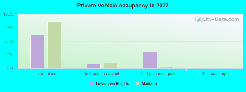 Private vehicle occupancy in 2022