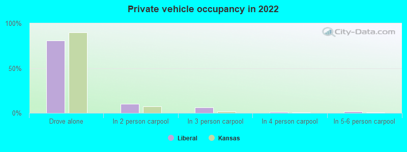 Private vehicle occupancy in 2022