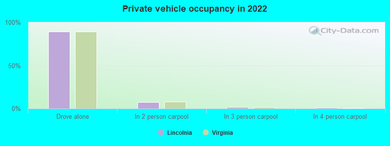 Private vehicle occupancy in 2022