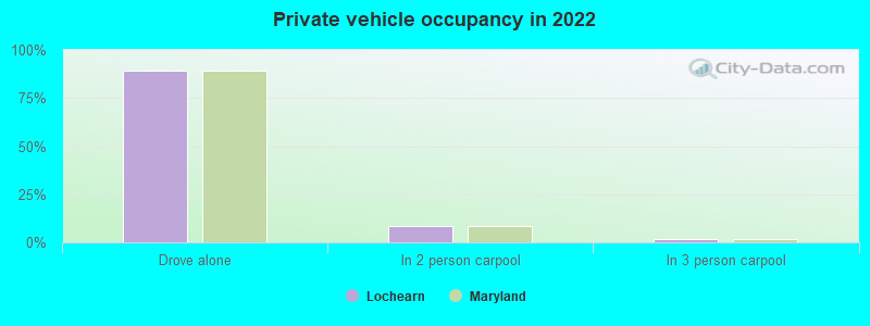 Private vehicle occupancy in 2022