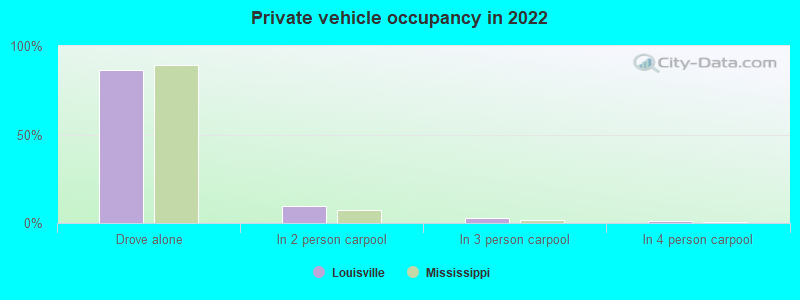 Private vehicle occupancy in 2022