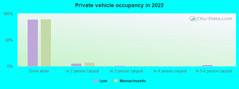 Private vehicle occupancy in 2022