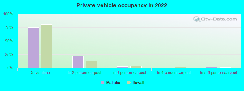 Private vehicle occupancy in 2022