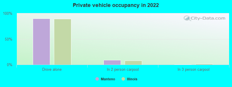 Private vehicle occupancy in 2022