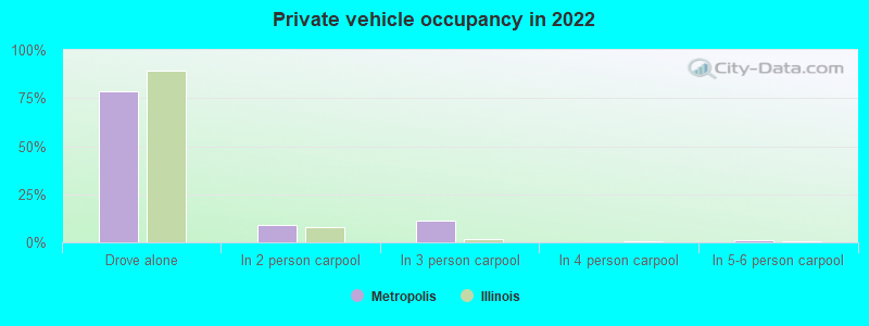 Private vehicle occupancy in 2022