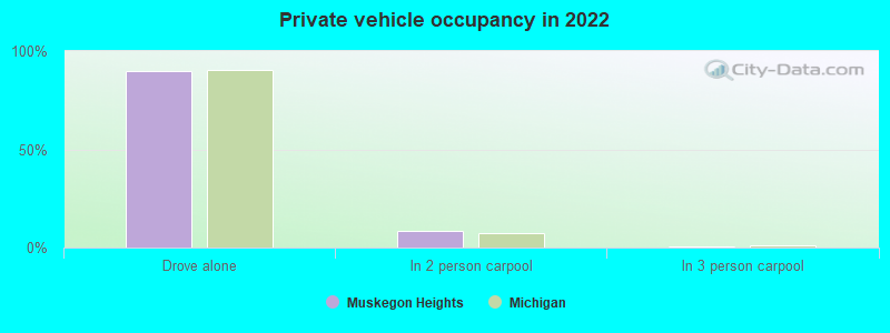 Private vehicle occupancy in 2022