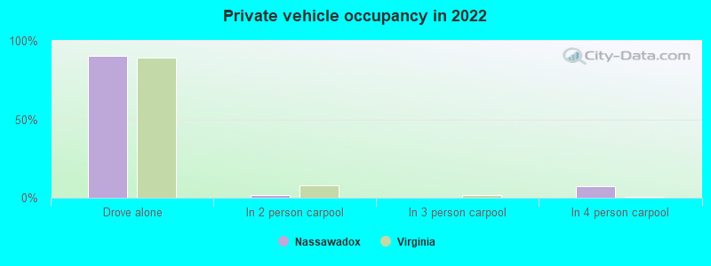 Private vehicle occupancy in 2022