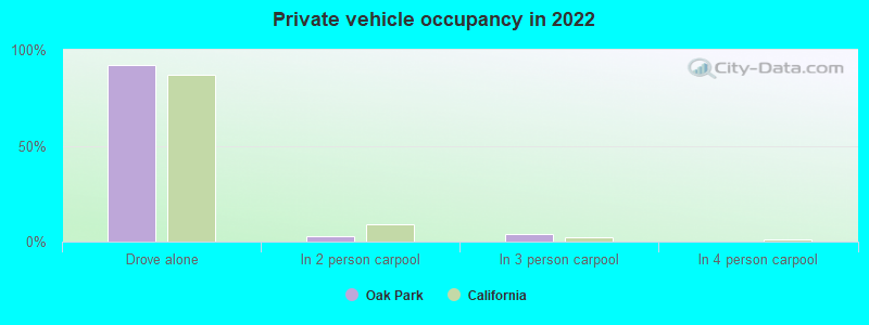 Private vehicle occupancy in 2022