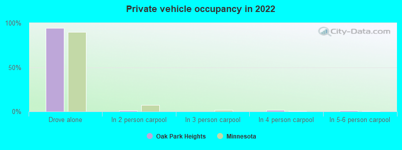 Private vehicle occupancy in 2022