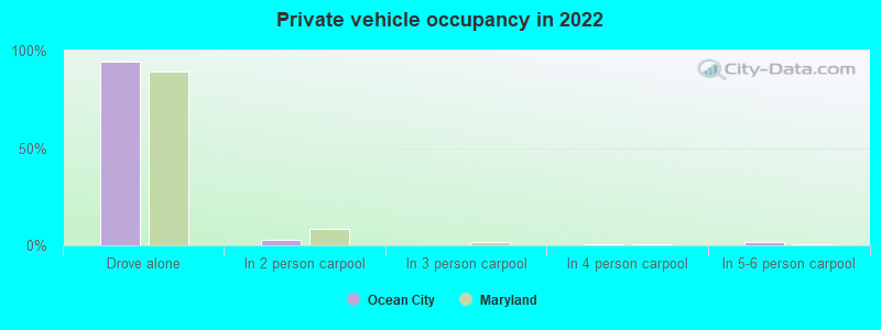 Private vehicle occupancy in 2022