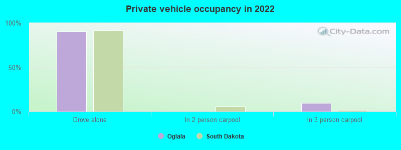 Private vehicle occupancy in 2022