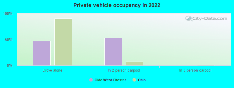 Private vehicle occupancy in 2022