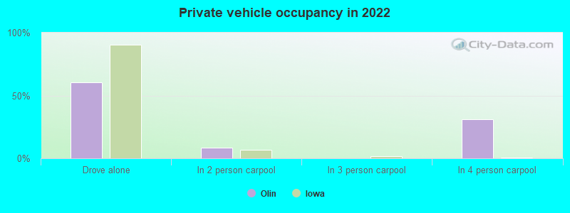 Private vehicle occupancy in 2022