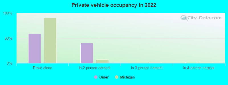 Private vehicle occupancy in 2022