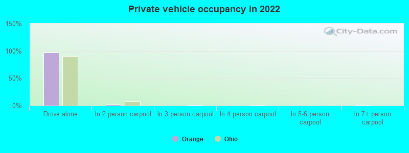 Private vehicle occupancy in 2022