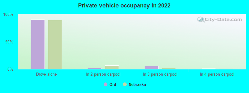 Private vehicle occupancy in 2022