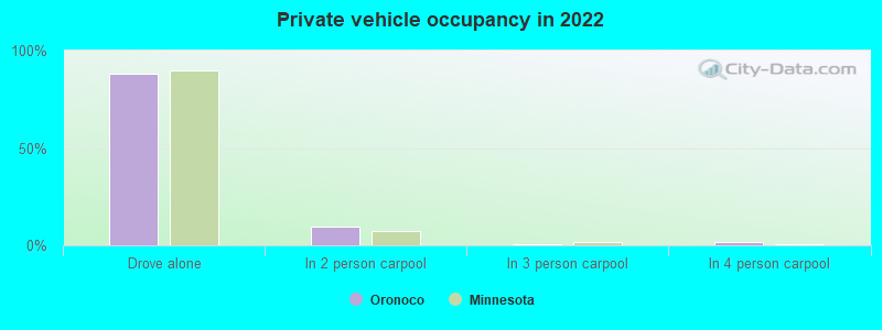 Private vehicle occupancy in 2022