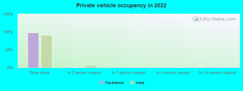 Private vehicle occupancy in 2022