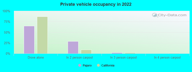 Private vehicle occupancy in 2022