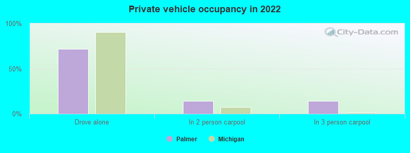 Private vehicle occupancy in 2022