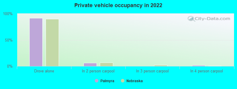 Private vehicle occupancy in 2022