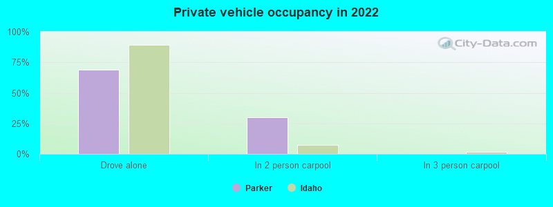 Private vehicle occupancy in 2022