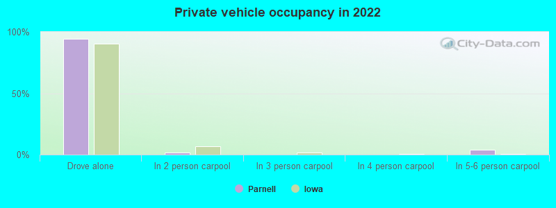 Private vehicle occupancy in 2022